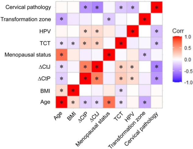 Correlation heatmap between clinical variables
