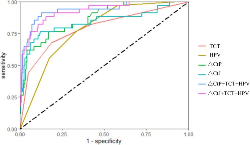 ROC curves of each clinical index for HSIL diagnosis