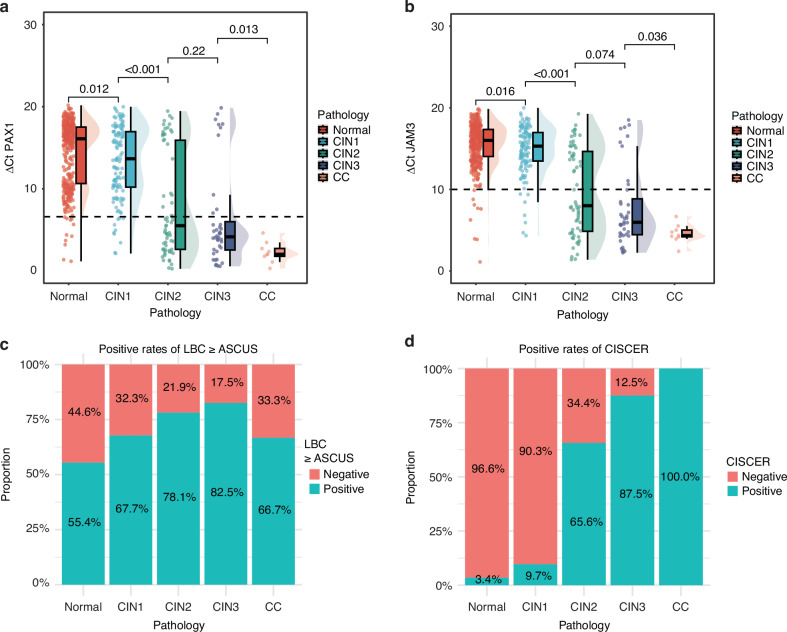 PAX1/JAM3 methylation and positivity by pathology