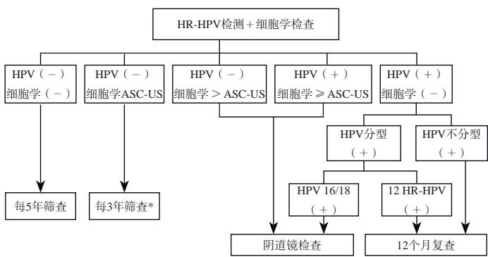 Fig3 co-testing abnormal management