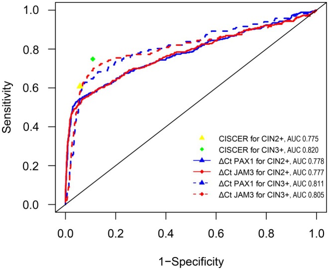 ROC curves of CISCER vs single genes