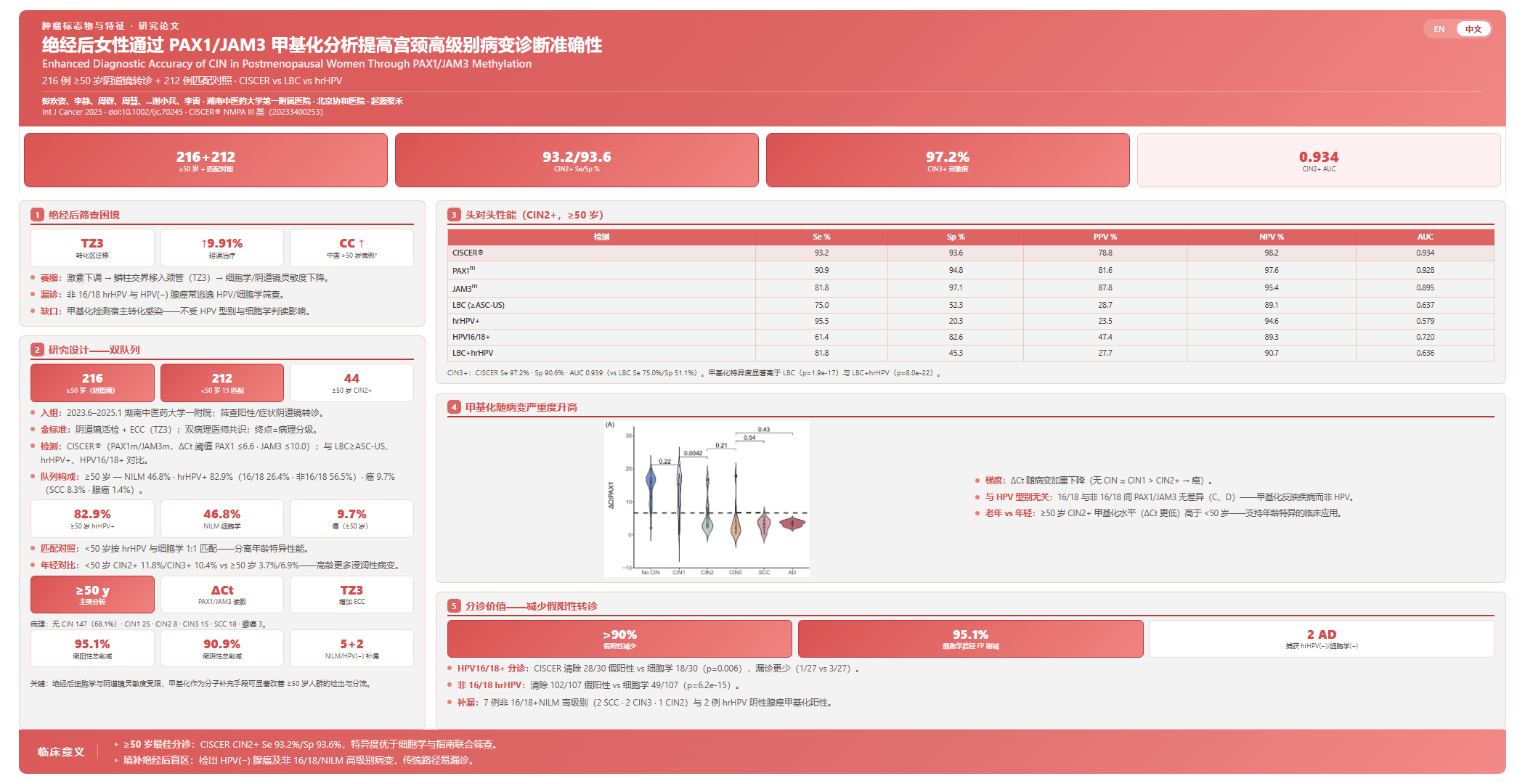 Enhanced diagnostic accuracy of high-grade cervical intraepithelial neoplasia in postmenopausal women through PAX1/JAM3 methylation analysis