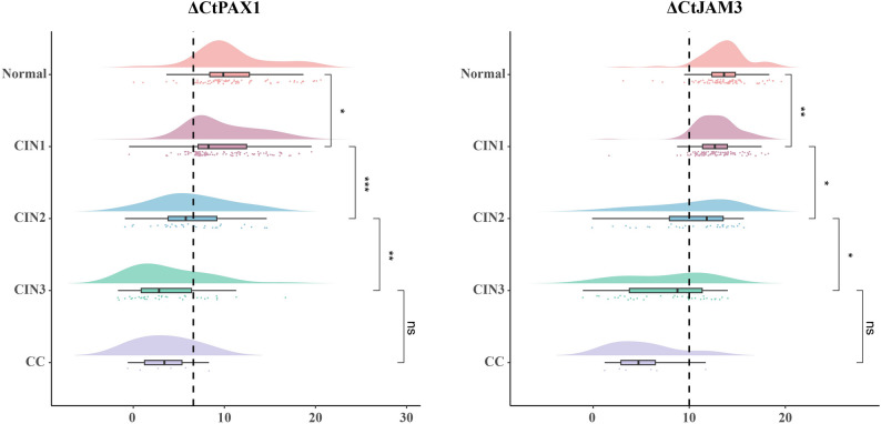 ΔCt distribution by pathological groups