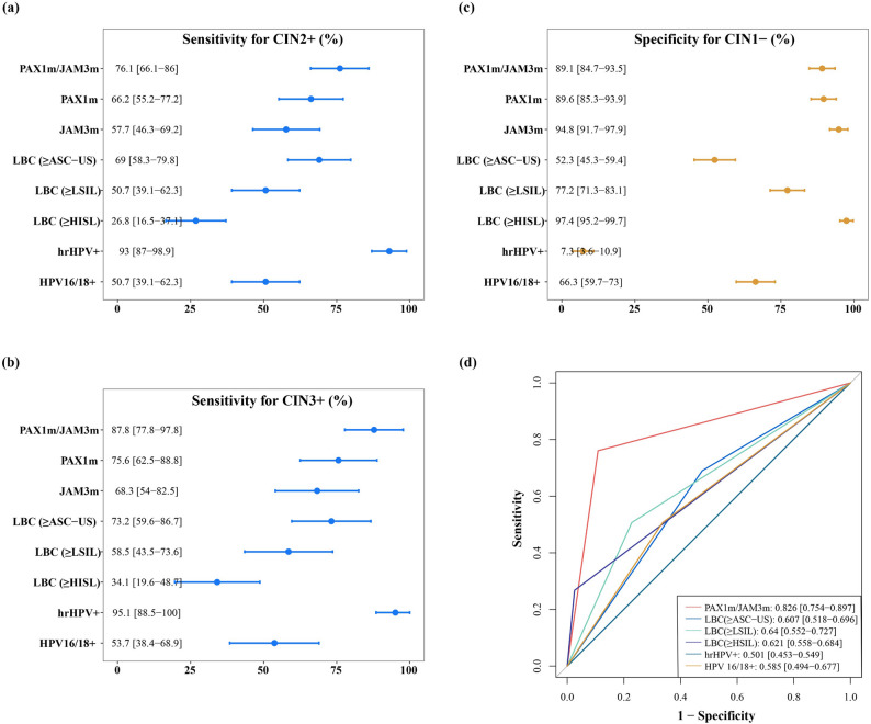 Clinical efficacy of different screening methods