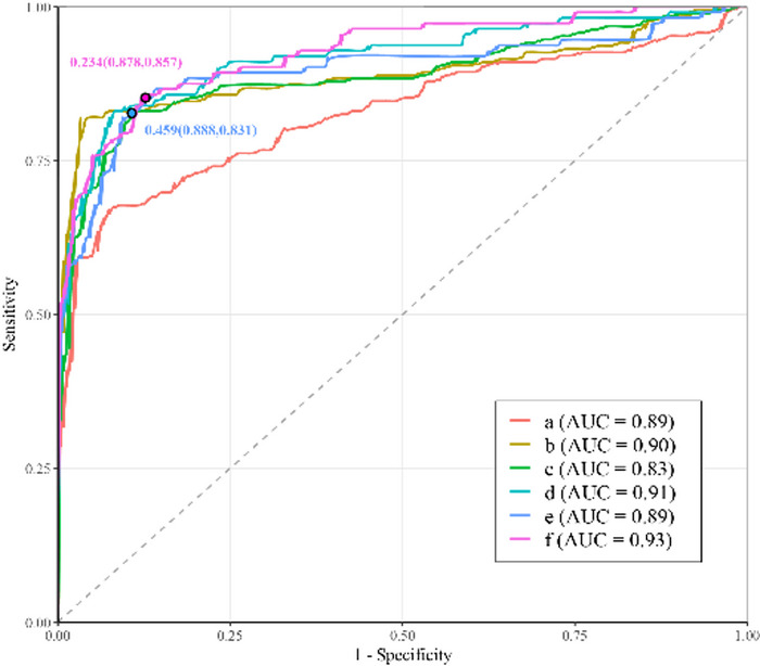 ROC curves of PAX1/JAM3 methylation for CIN