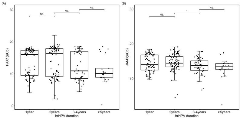 PAX1 and JAM3 methylation by HPV duration