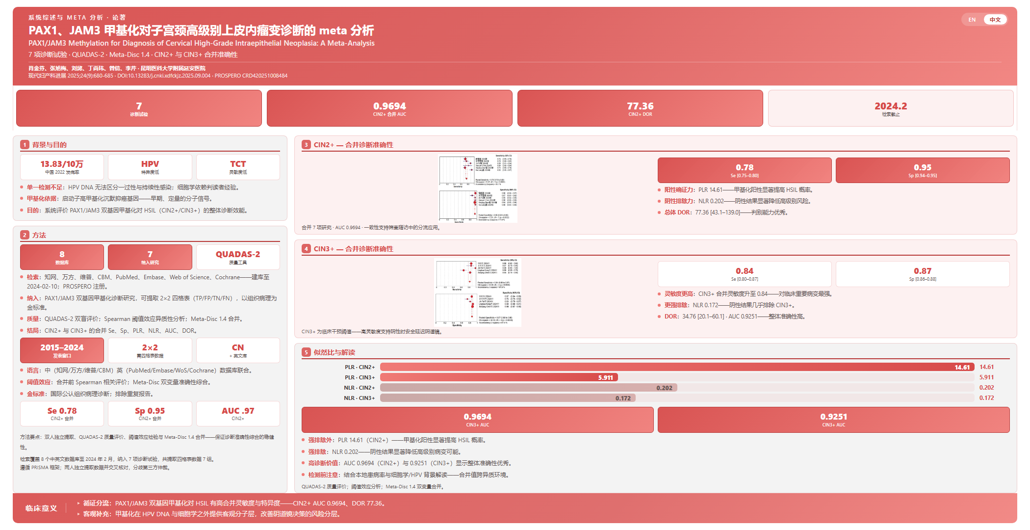 PAX1、JAM3 甲基化对子宫颈高级别上皮内瘤变诊断的 meta 分析