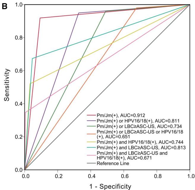 ROC curves of combined methods