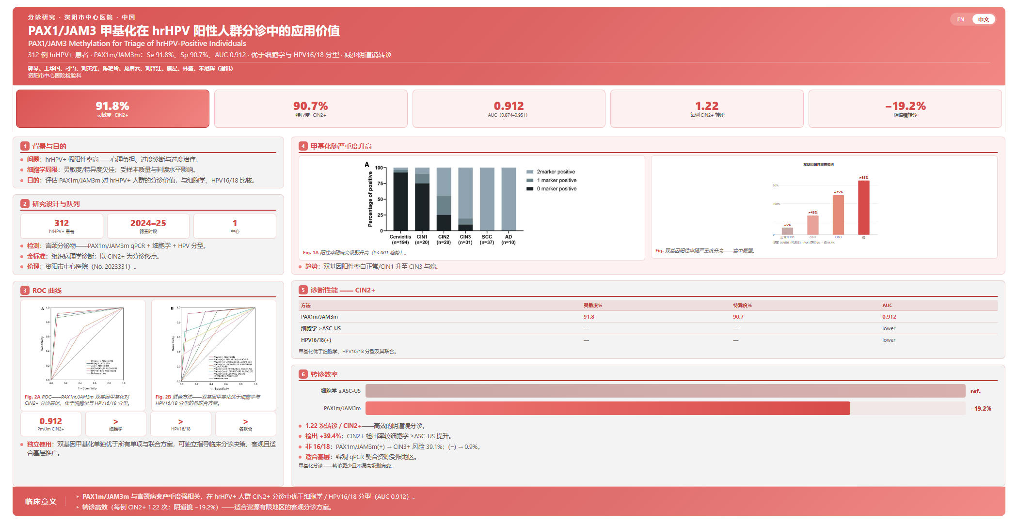 Utility of PAX1/JAM3 methylation analysis for triage of high-risk HPV-positive individuals