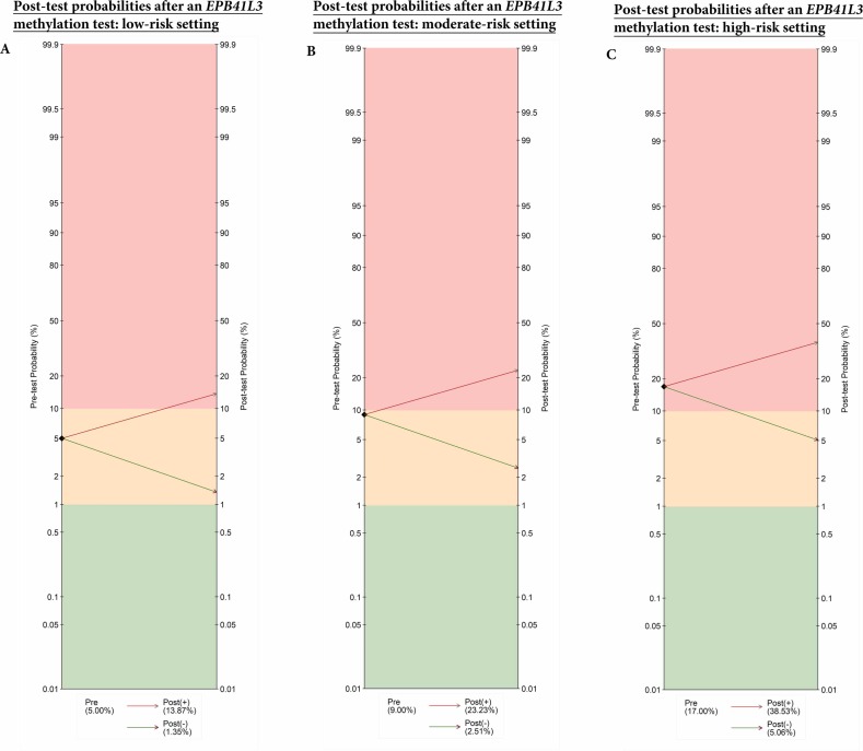 Post-test probability plot by pre-test risk setting