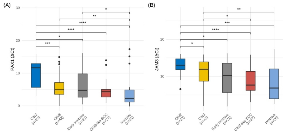 PAX1/JAM3 methylation by lesion type