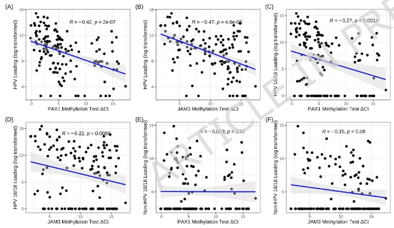 Correlation between methylation and HPV VL