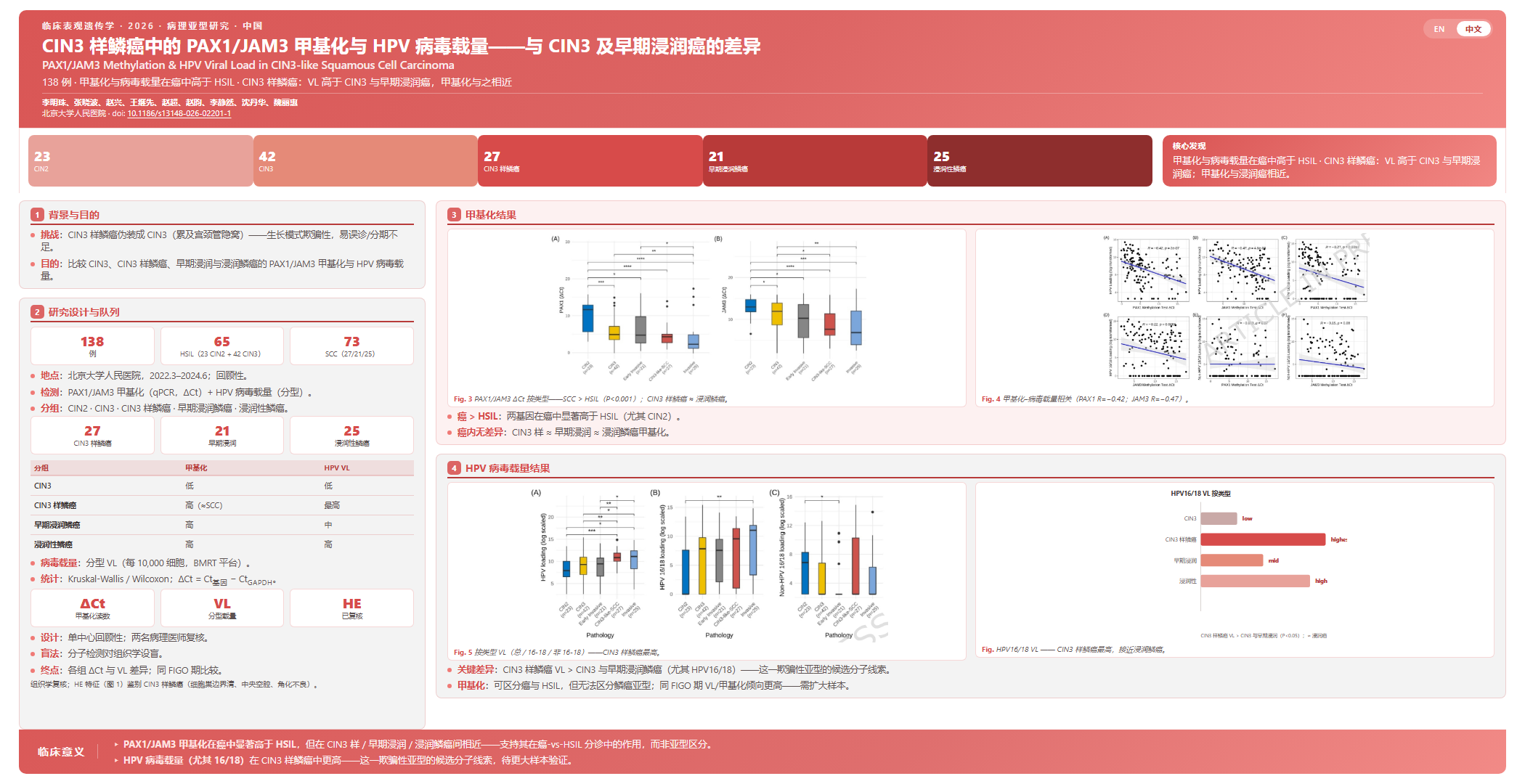 Preliminary study on PAX1/JAM3 methylation and HPV viral load in CIN3-like squamous cell carcinoma: Are there differences from CIN3 and early invasive carcinoma?