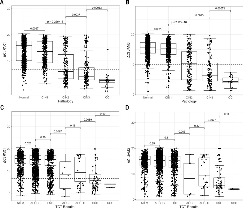 PAX1/JAM3 ΔCt distributions by pathology and cytology