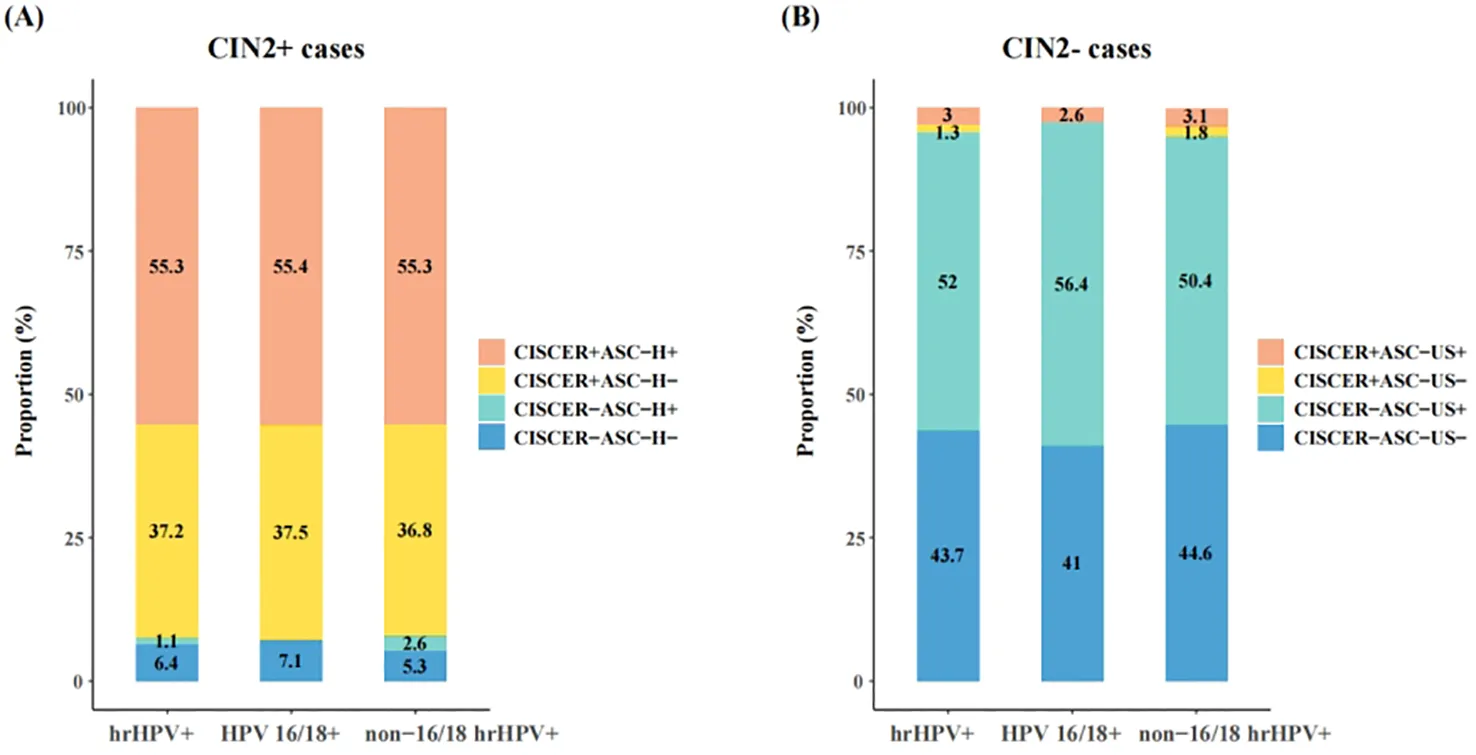 CISCER vs cytology in CIN2+ and CIN2- cases