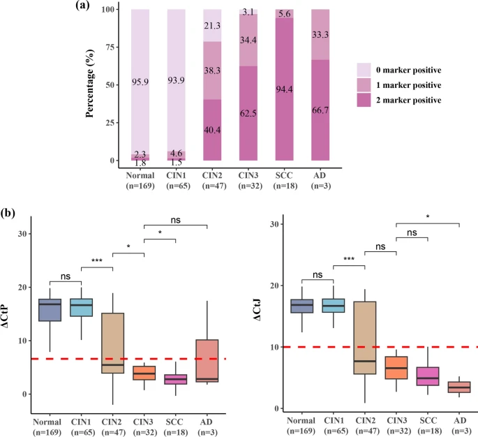 PAX1/JAM3 methylation by cervical lesion grade