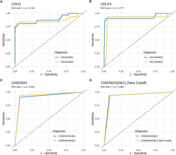 ROC comparisons CBC vs D&C