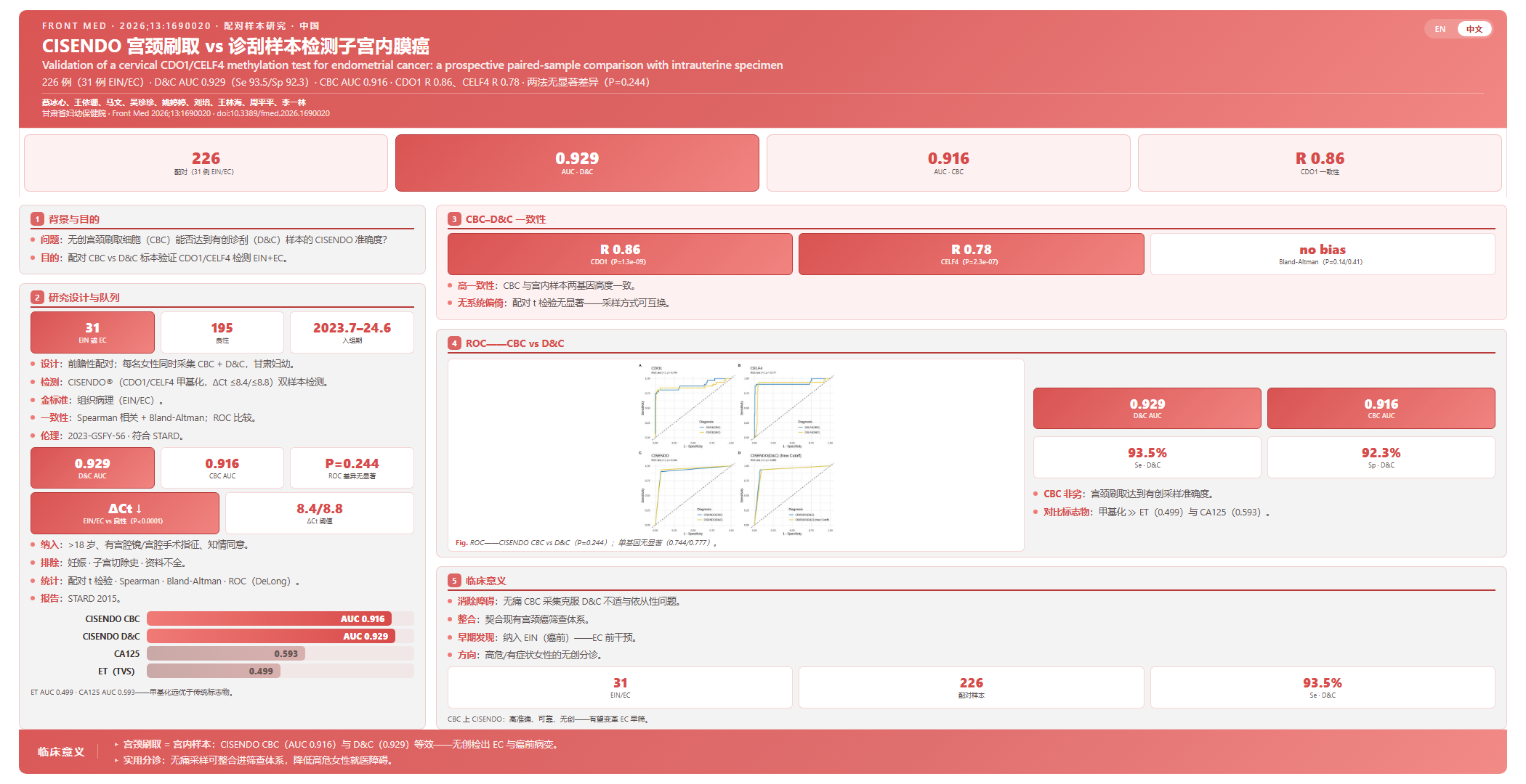 Validation of a cervical CDO1/CELF4 methylation test for endometrial cancer: a prospective paired-sample comparison with intrauterine specimen