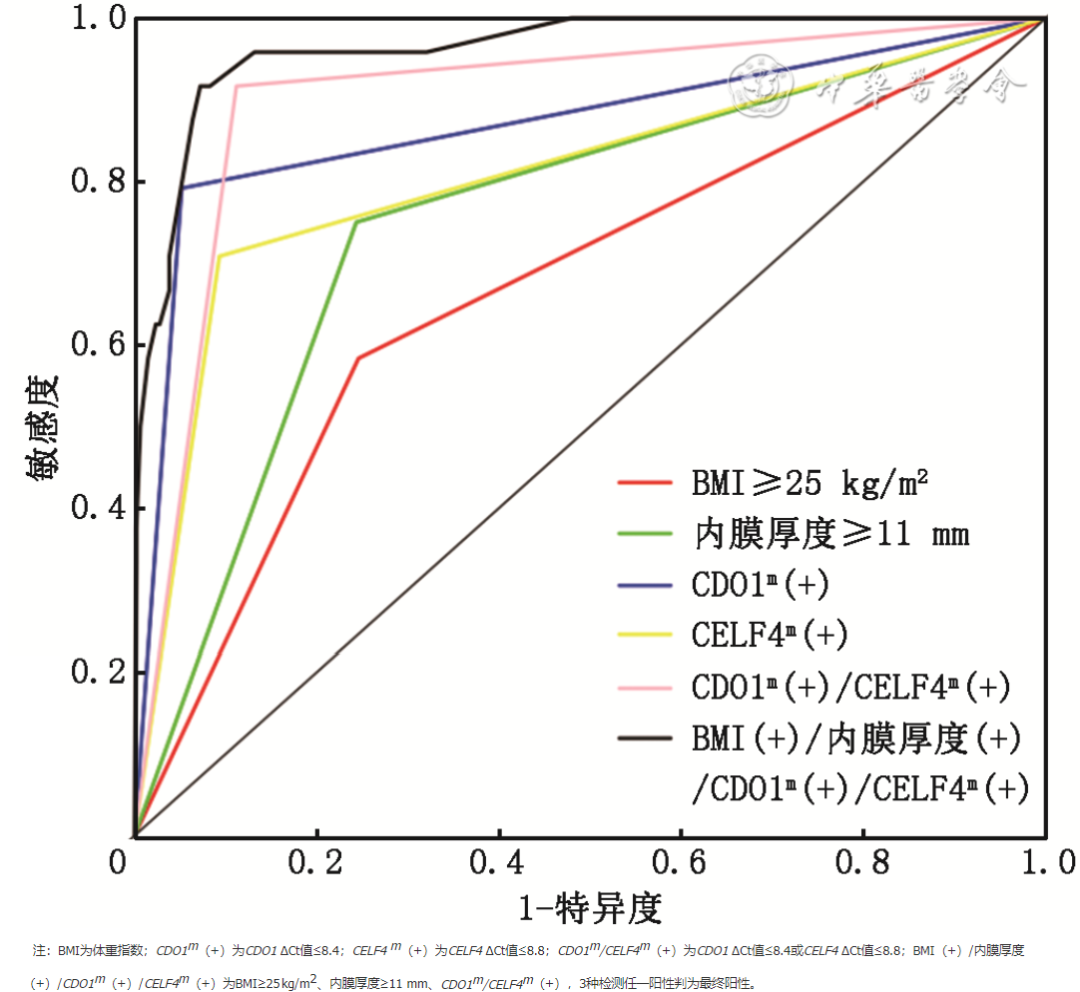 ROC curves for EC screening indicators