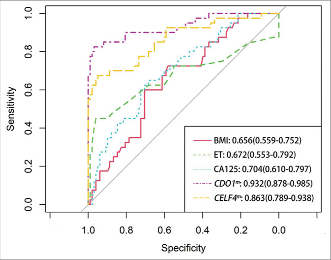 ROC curves CDO1m CELF4m CA125 ET BMI