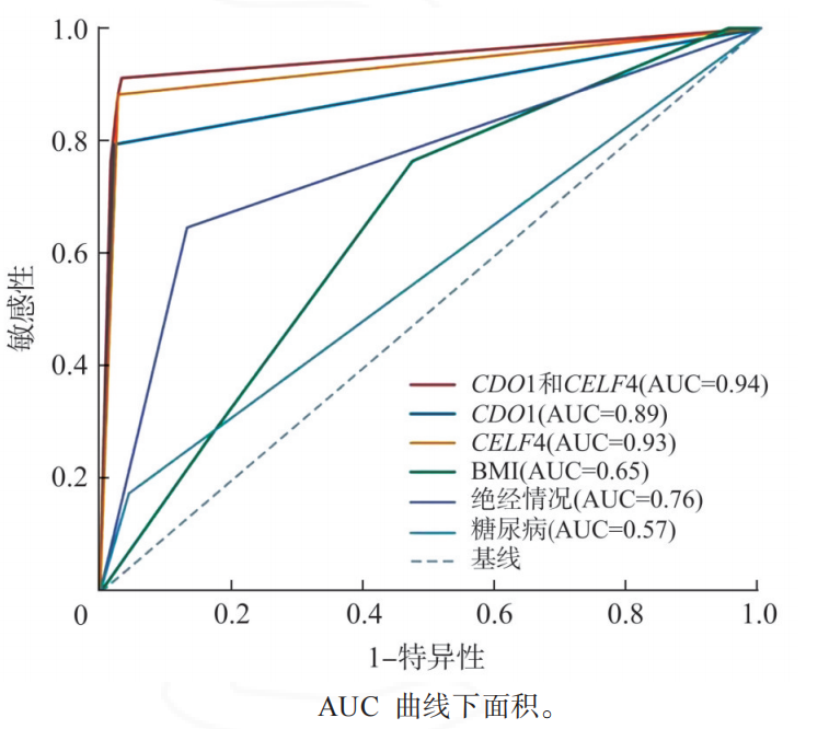 ROC curves CISENDO vs ultrasound vs CA125