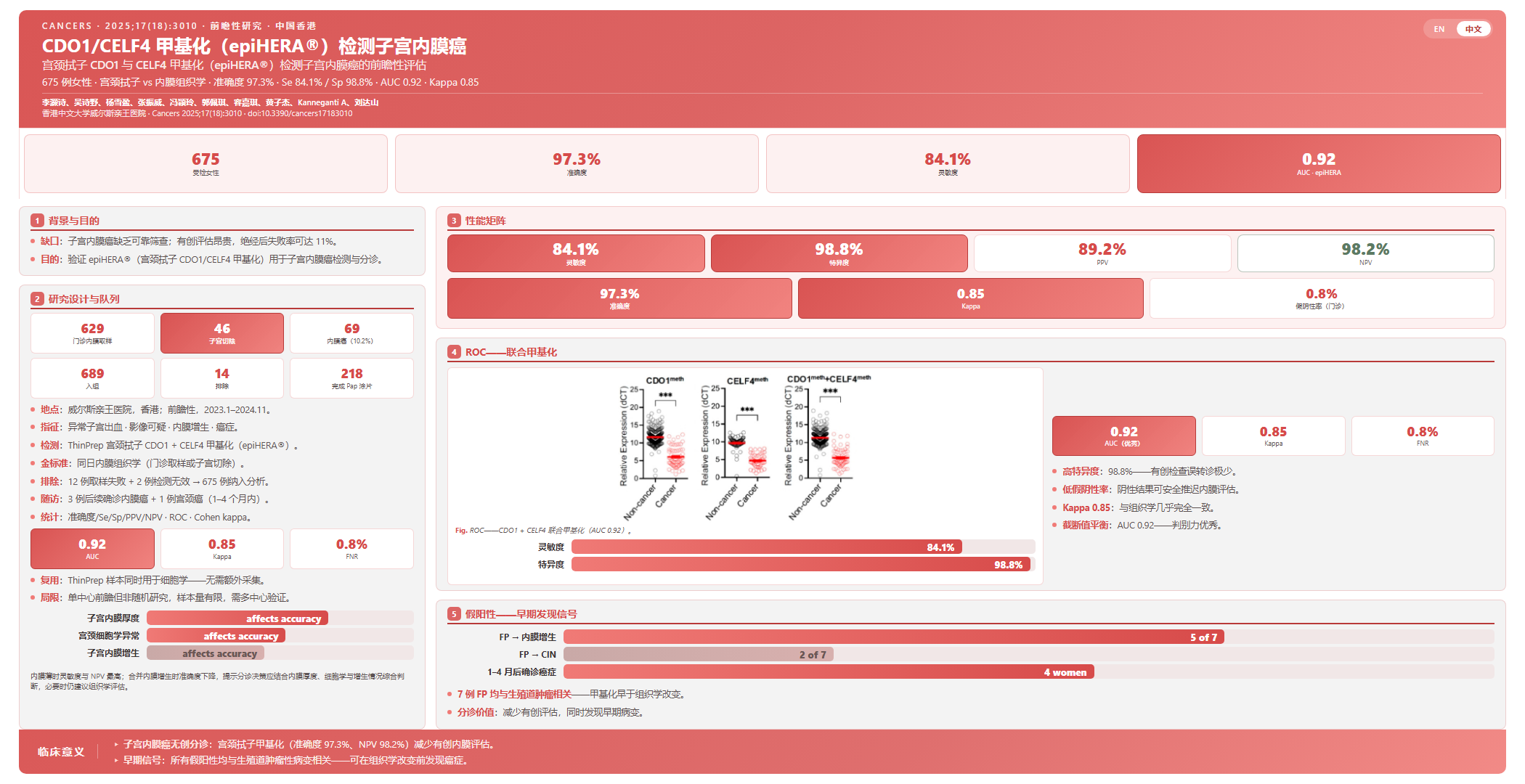 Prospective Evaluation of Cervical Scrapings CDO1 and CELF4 Methylation (epiHERA®) Assay in Detection of Endometrial Cancer