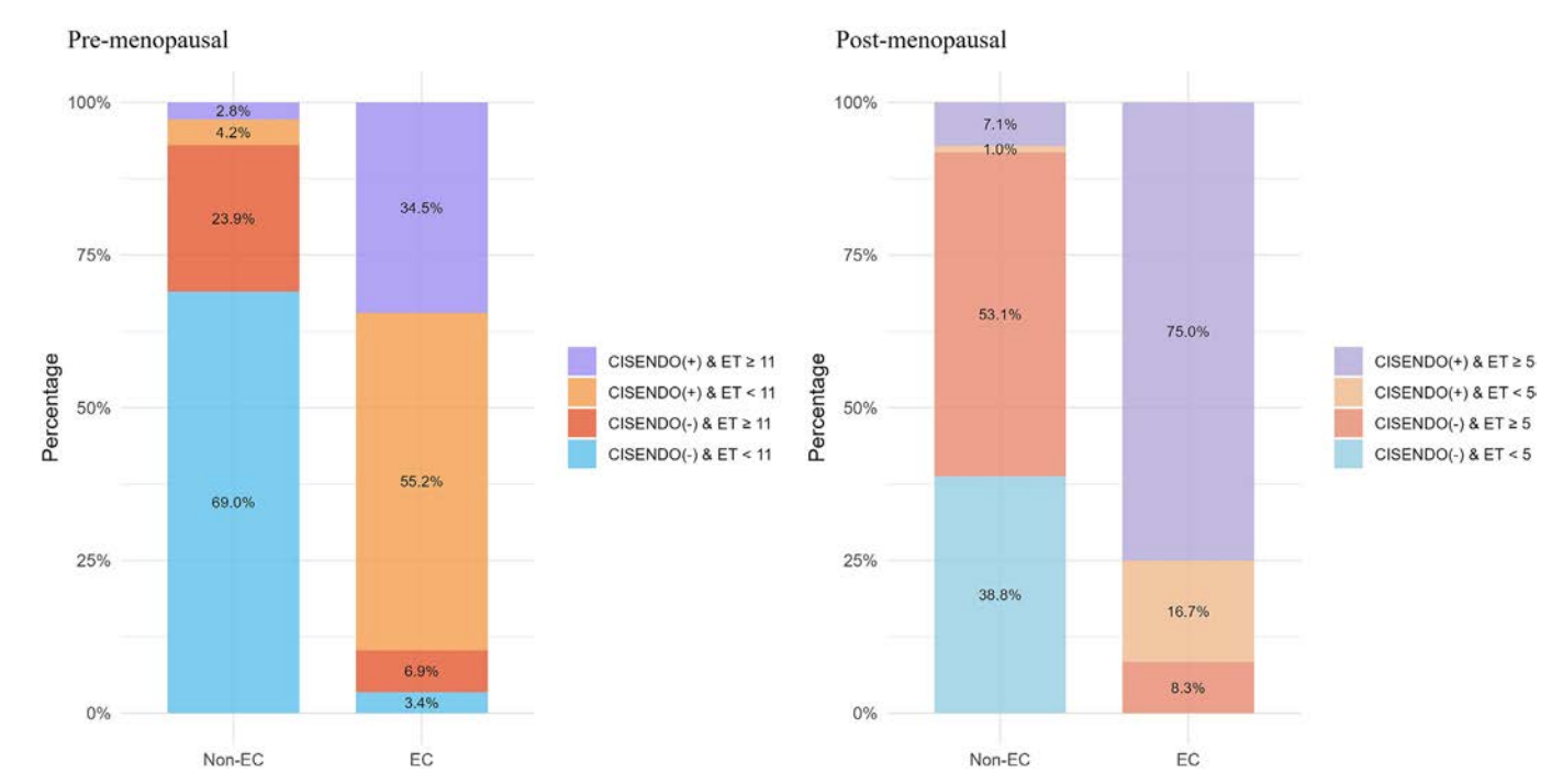 Methylation-TVS concordance across menopausal status
